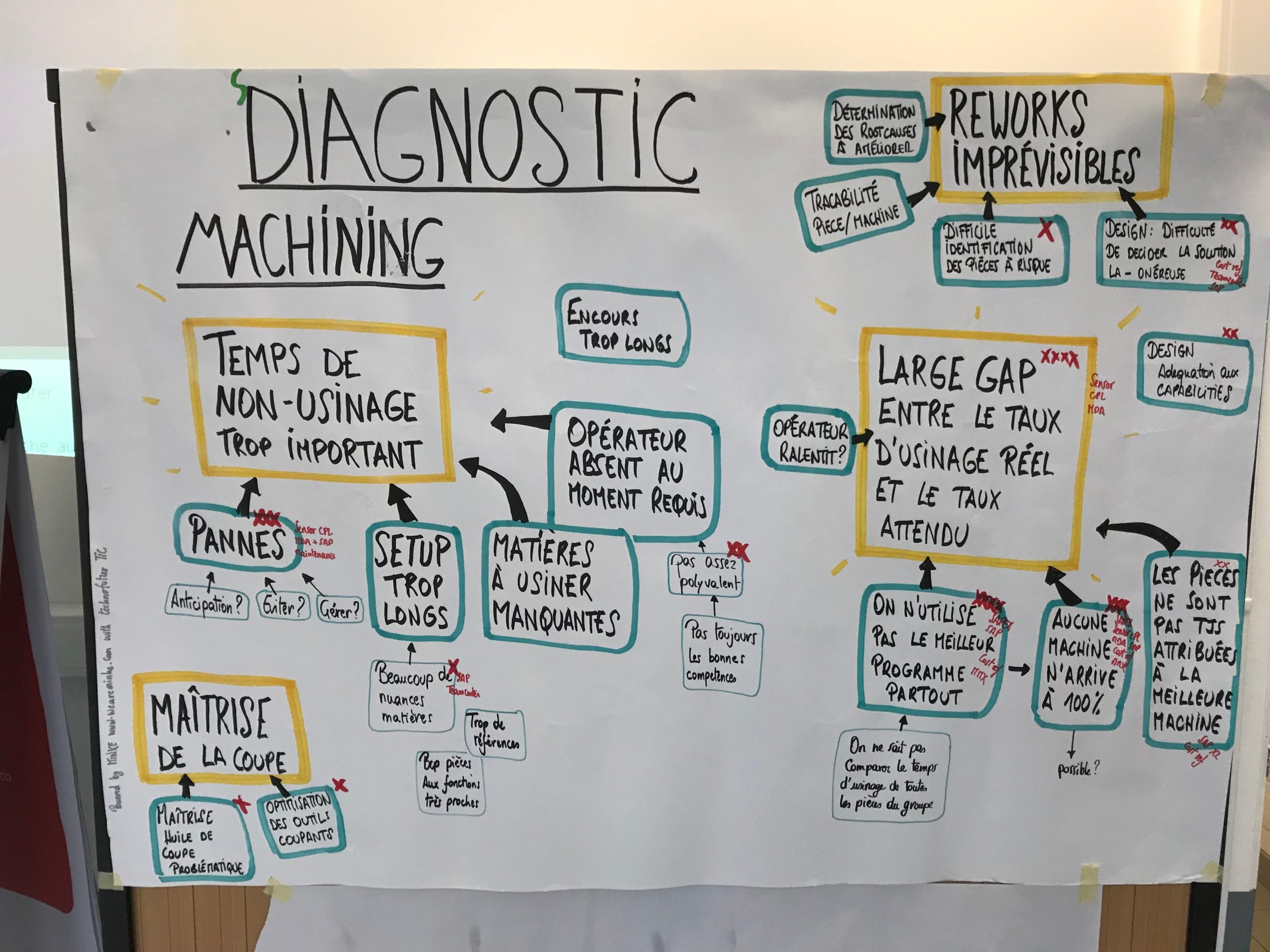 Diagnostic visuel Diagnostic visuel arrêts machine